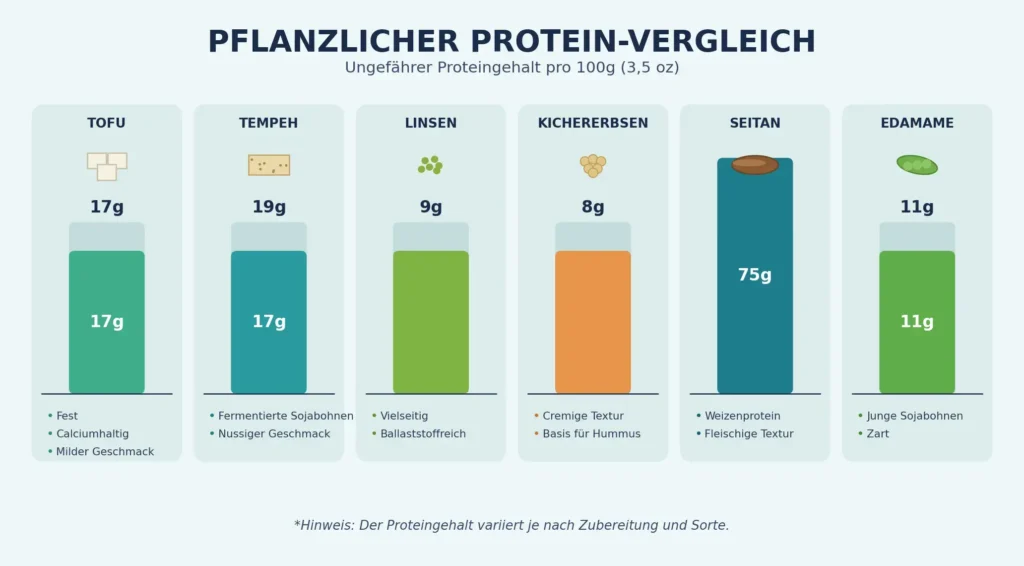 Proteingehalt im direkten Vergleich
